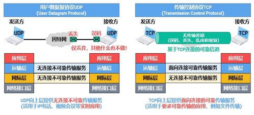 計算機網(wǎng)絡(luò)中的運輸層 網(wǎng)絡(luò)開發(fā)與服務(wù)的核心